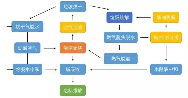 陈腐垃圾的焚烧过程