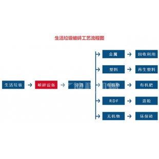 生活垃圾筛分选设备分拣流程
