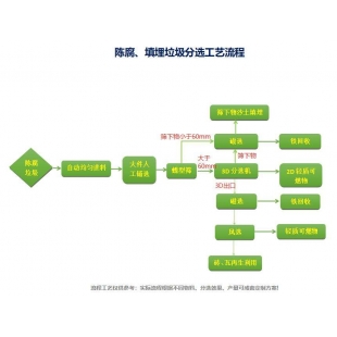 陈腐垃圾筛分设备实现资源循环使用