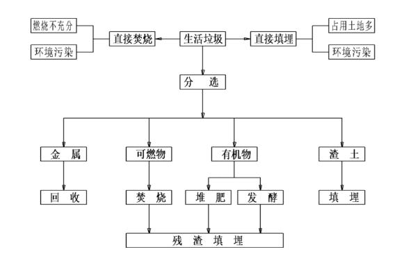 垃圾处理流程